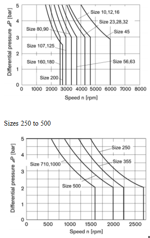 HD-A2FO Axial Piston 